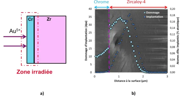 Figure III-11 : (a) Représentation schématique de l’irradiation ex-situ JANNuS Saclay-2016 (b) Calculs SRIM du  dommage et de l’implantation d’ions Au dans le matériau Zy-4/Cr 0,6 