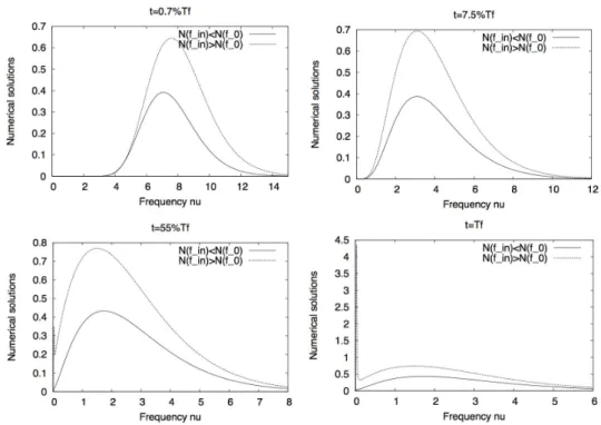 Figure 5.2: Numerical solutions of the Kompaneets equation (5.11) versus frequency ν. Conver- Conver-gence to a Planck function (full line) in the case N (f in ) < N (f 0 ), and to a Planck function plus a Dirac function concentrated near ν = 0 (dashed 