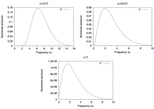 Figure 5.5: First order moment V versus frequency ν at different times, α = 1. The first order moment has a Planck profile, decreasing with time due to the relaxation (α = 1).