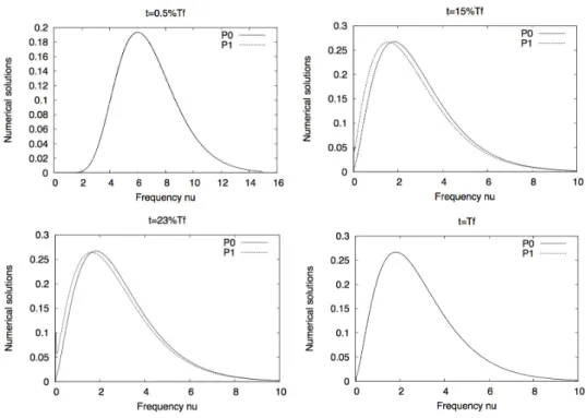 Figure 5.7: Zero-th order moments (P 0 and P 1 ) versus frequency ν at different times, α = 0.1.