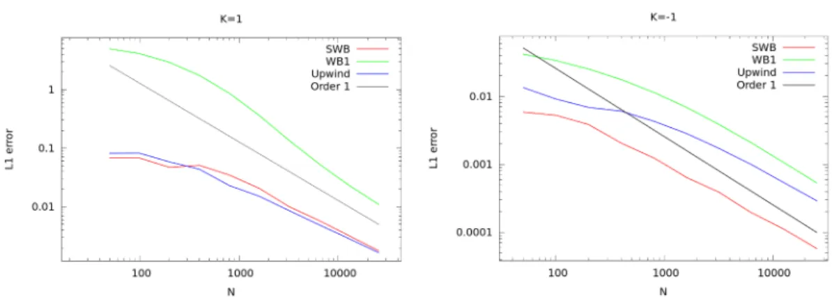 Figure 3.6: L 1 error of the SWB, WB1 and upwind schemes versus N , (Log,Log) scale. Left: