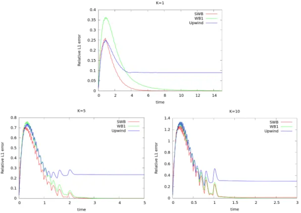 Figure 3.10: Relative L 1 error of the SWB, WB1 and upwind schemes versus time.
