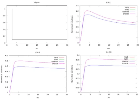 Figure 3.13: Corresponding numerical solutions of the SWB, WB1 and upwind schemes at t=30.