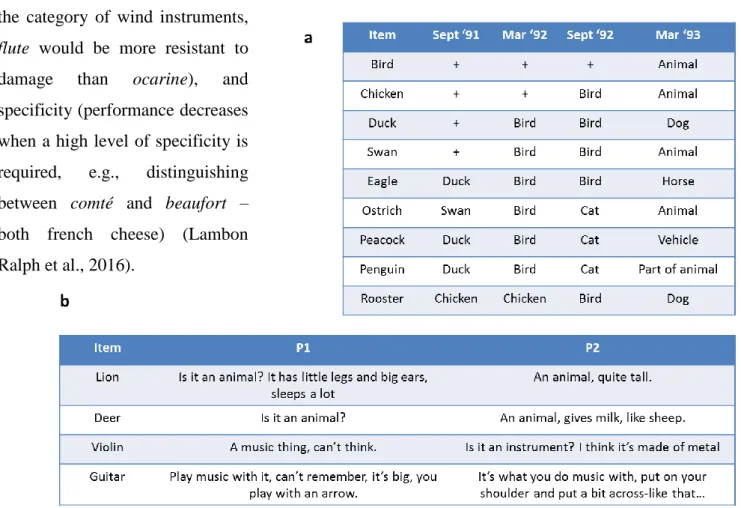 Figure 15 Examples of verbal testing of SD patients. The results of a naming task (i.e., patients are presented with printed pictures and  asked to name the item in it) exemplify the progressive loss of conceptual knowledge (a)