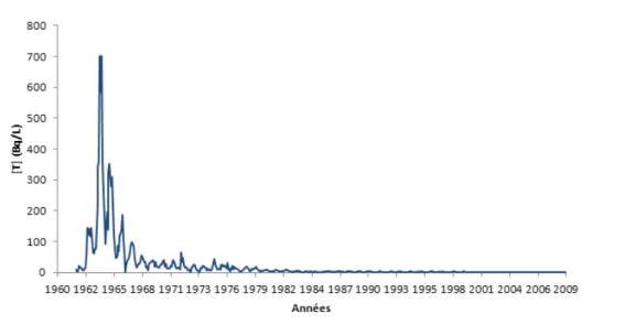 Figure 6  : E olutio  de la te eu  e  t itiu  da s l eau de pluie de   à   à Vie e, d ap s les do ées  AIEA (Global Network of Isotopes in Precipitations, the GNIP database)