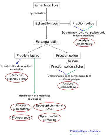 Figure 11 : D a he e p i e tale adopt e pou   po d e au  diff e tes p o l ati ues de l tude.