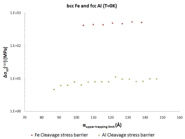 Figure  V.13:  Lattice  trapping  stress  barriers  for  cleavage  propagation  of  (010)[001]   nano‐sized  cracks  in  fcc  aluminium and bcc iron at   = 0 