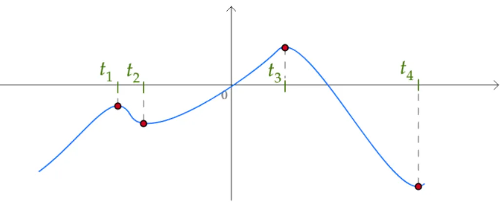 Figure 2.1: Graph of a function labeled with the minimum set of landmarks and time-distinguished points