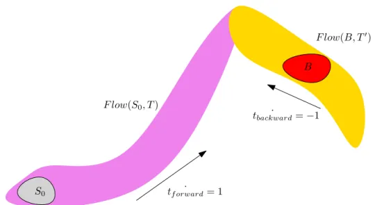 Figure 2.4: Forward and backward flow-pipe computation for safety verification