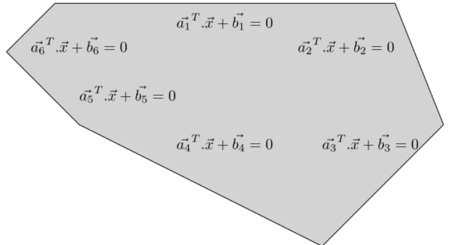 Figure 2.5: Convex polytope, intersection of half-spaces Zonotopes