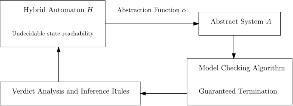 Figure 2.7: Hybrid automata abstraction scheme combined with model checking