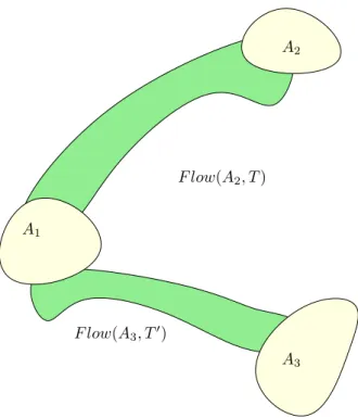 Figure 2.8: Three abstract states defined via predicates and linked via flow-pipe computation