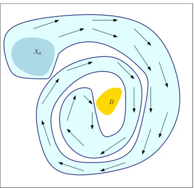 Figure 2.9: A barrier certificate enclosing the reachable set of states from X 0