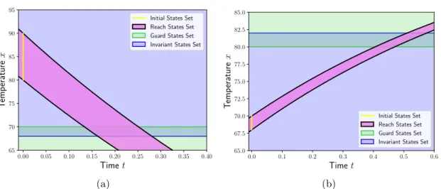 Figure 3.2: Thermostat behavior for: (a) Mode off , (b) Mode on