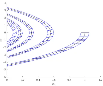 Figure 3.3: Flow-pipe of the bouncing ball simulated using zonotopes