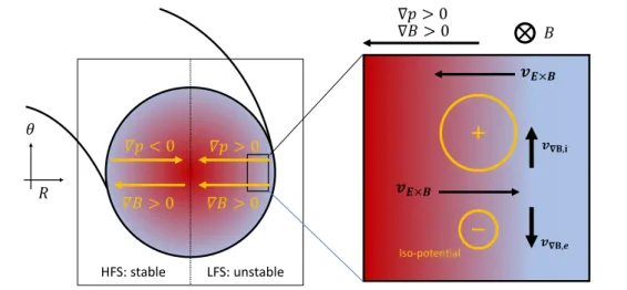 Figure 1.8: Cartoon of the interchange instability mechanism driving turbulence at the LFS of the tokamaks, left panel