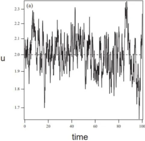 Figure 2.6: Time history of the fluctuating velocity at a point in a turbulent flow.