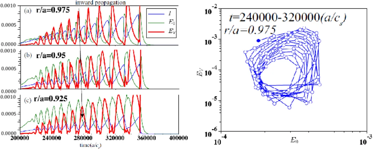 Figure 3.2: Plots from [55]. On the left, time trace of turbulent energy (in blue), zonal flows (in green) and mean flows (in red)