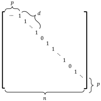 Figure 4.1 – Nilpotent Matrix. p off-diagonal offset, d number of continuous 1, and n matrix dimension.