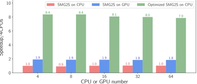 Figure 4.9 – Weak scaling speedup comparison over PETSc-based SMG2S with 4 CPUs on Romeo-2013 .