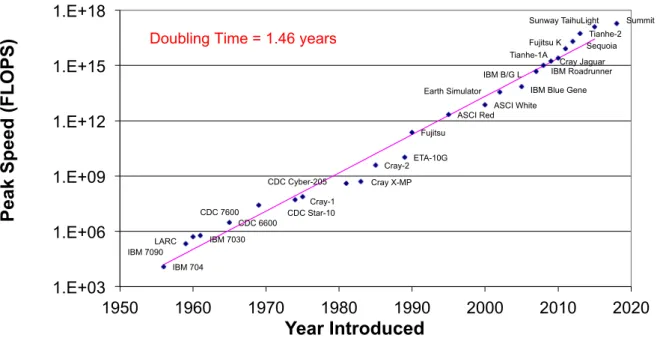 Figure 2.1 – Peak performance of the fastest computer every year since the 1960s. [175]