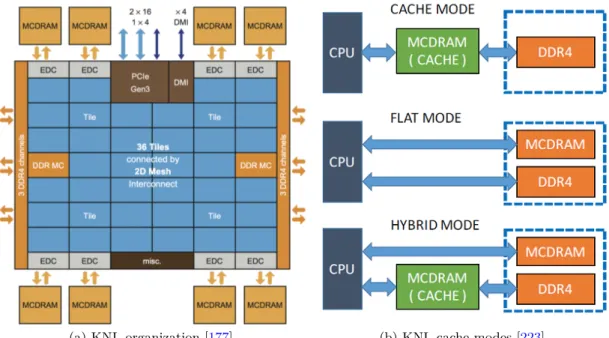 Figure 2.7 – Architecture and memory modes of Intel Knights Landing processor.