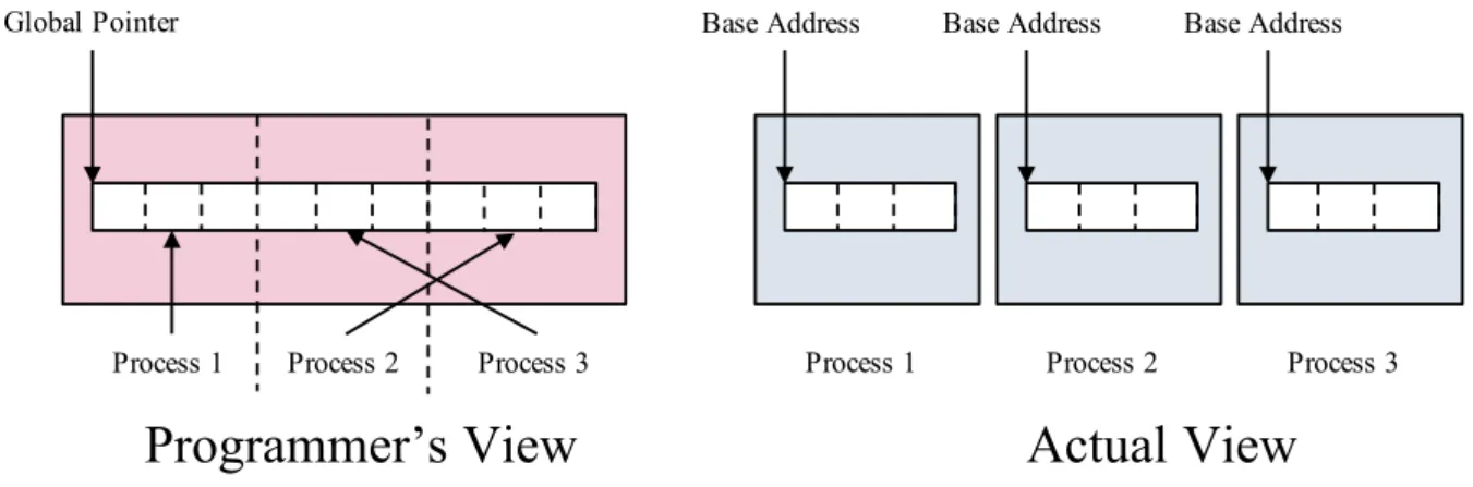 Figure 2.13 – Programmer’s and actual views of memory address in the PGAS languages.