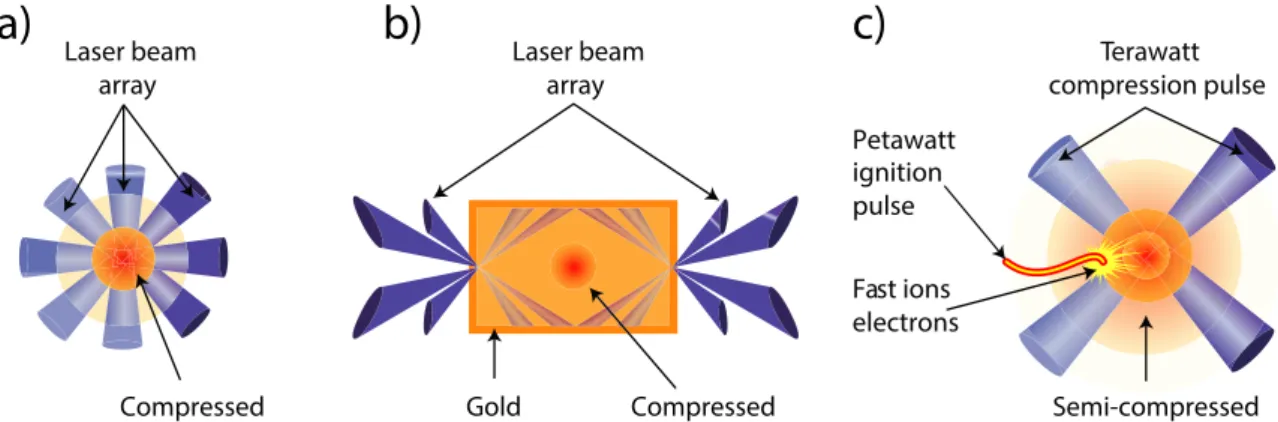 Figure 0.5 – a) Direct-drive laser fusion directly irradiates a millimeter-sized pellet with a spherically symmetric array of several hundred high-intensity laser beams