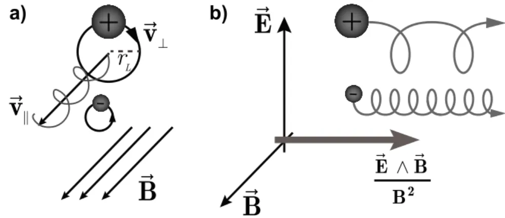 Figure 2.1 – Illustration of the trajectory of an electron or a positive ion in a) an uniform magnetic field