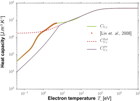 Figure 3.10 – Thermal capacity of copper, at constant volume, obtained for: (purple) from Eq