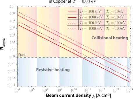 Figure 3.11 – Ratio between collisional and resistive losses as a function of the beam current density.