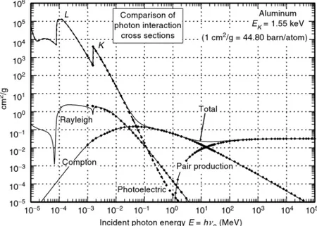 Figure 1.1 – Importance relatives des diff´ erents m´ ecanismes d’interaction de photons avec la mati` ere dans la gamme X