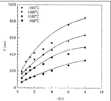 Figure I. 31 : Epaisseur de la couche d’oxyde en fonction du temps pendant l’oxydation de Si 2 N 2 O sous  1Atm d’O 2  [Manessis, 98] 