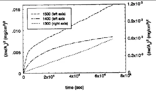 Figure I. 33 : Prise de masse au carré en fonction du temps pour l’oxydation de Si 2 N 2 O à 1300, 1400 et  1500°C 