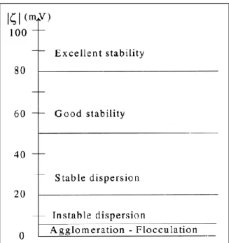 Figure II. 14 : Degré de stabilité d’une suspension en fonction du potentiel zêta 