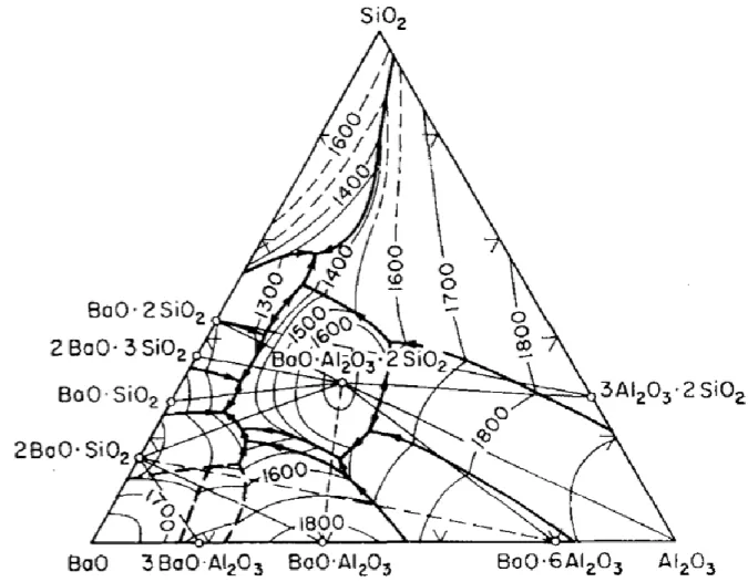 Figure 2 : Projection du liquidus dans le ternaire BaO-Al 2 O 3 -SiO 2  (% massique) [35] 