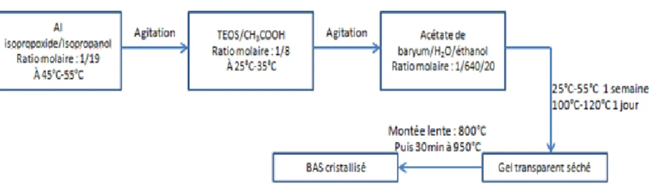 Figure 10 : Protocole de synthèse du BAS par voie sol-gel selon Ye [13] 