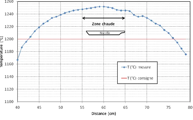 Figure 14 : Profil thermique du four tubulaire utilisé pour une consigne de 1200 °C 