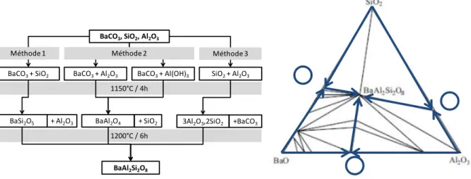 Figure 27 : Synoptique des différents procédés suivant le diagramme ternaire BaO-SiO 2 -Al 2 O 3