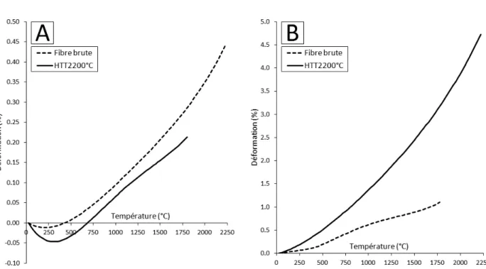 Figure 2.27  Mesure de la dilatation de la bre M40 [Carpier, 2015, Benezech, 2016] dans les directions axiale (A) et radiale (B)