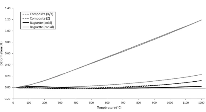 Figure 2.29  Comparatif des expansions thermiques aux échelles macro- et mésoscopiques.