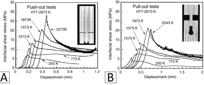 Figure 3.3  Caractérisation des méso-interfaces dans un C/C d'architecture similaire au 3D C/C [Aoki et al., 2007b]