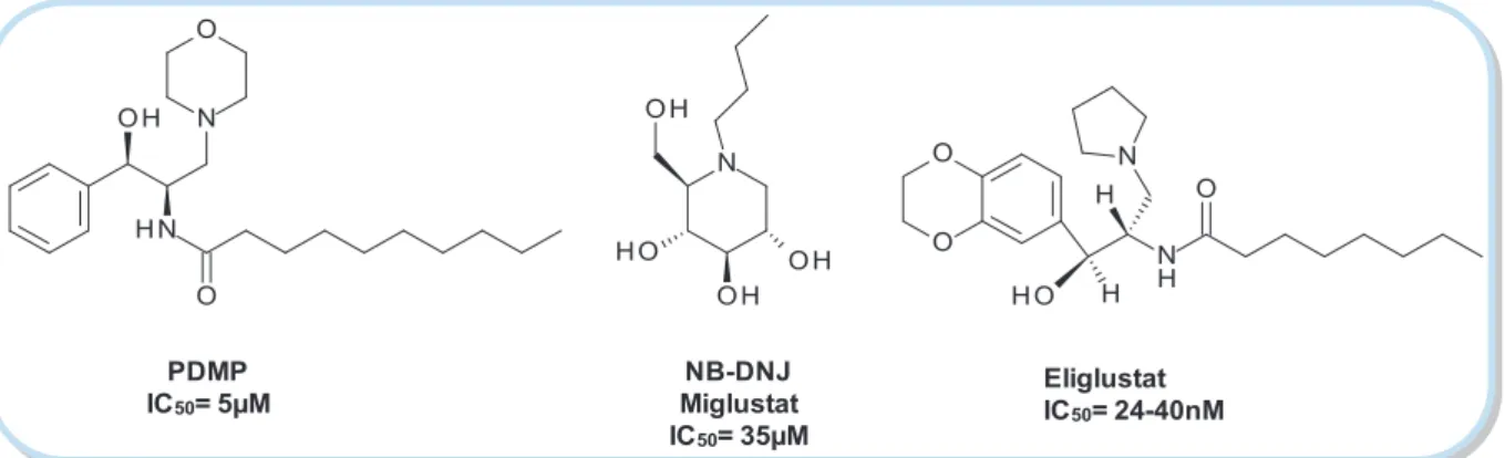 Figure 9. GCS inhibitors. 83, 84, 85  NB-DNJ is used in SRT.  