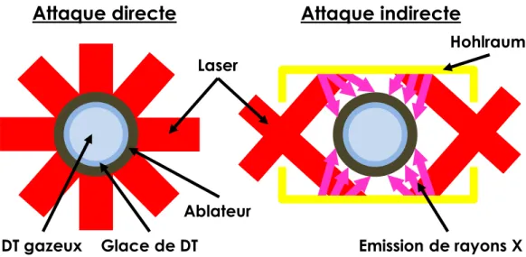 Figure 1.1 – Sch´ ema des deux approches pour la FCI : l’attaque directe (` a gauche) et l’attaque indirecte (` a droite).