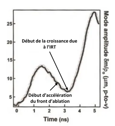Figure 2.6 – Evolution temporelle de l’amplitude d’une modulation de longueur d’onde 45 µm, d’amplitude initiale 3 µm pour une cible de 65 µm d’´ epaisseur d’apr` es [10].