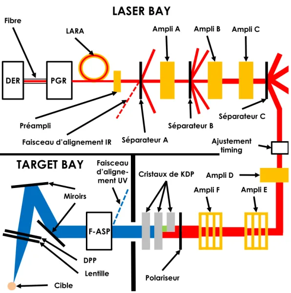 Figure 3.1 – Sch´ ema d’une chaˆıne laser OMEGA. Tous les composants ne sont pas repr´ esent´ es.
