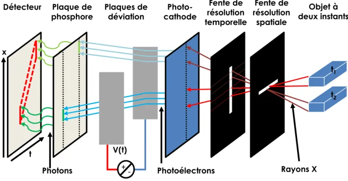 Figure 3.4 – D´ etail en vue ´ eclat´ ee de la composition d’une cam´ era ` a balayage de fente.