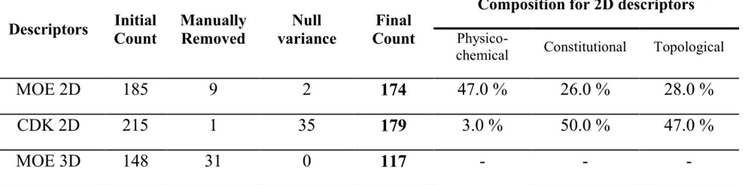 Table 2: the three sets of descriptors used to compute each corresponding DRCS. Manually removed  descriptors correspond to various meta-descriptors such as Lipinski's &#34;drug-like&#34; flag