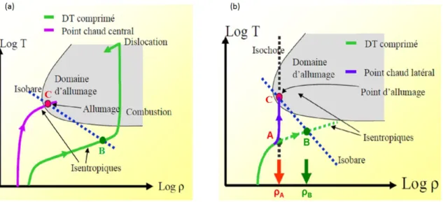 Figure 1.6 – Chemin thermodynamique suivi par le DT comprim´e et le point chaud dans le diagramme (ρ; T ) avec l’hypoth`ese de compressions isentropiques