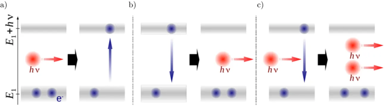 Figure 1.1: Diff´ erents m´ ecanismes pouvant se produire entre un atome et un photon : a) Absorption